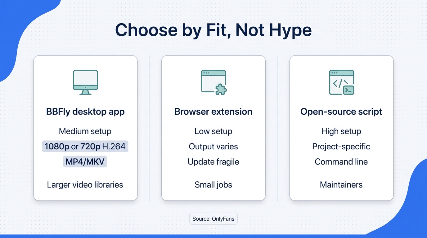 Choose by fit: desktop apps favor repeat batches, extensions favor small jobs, and scripts favor use