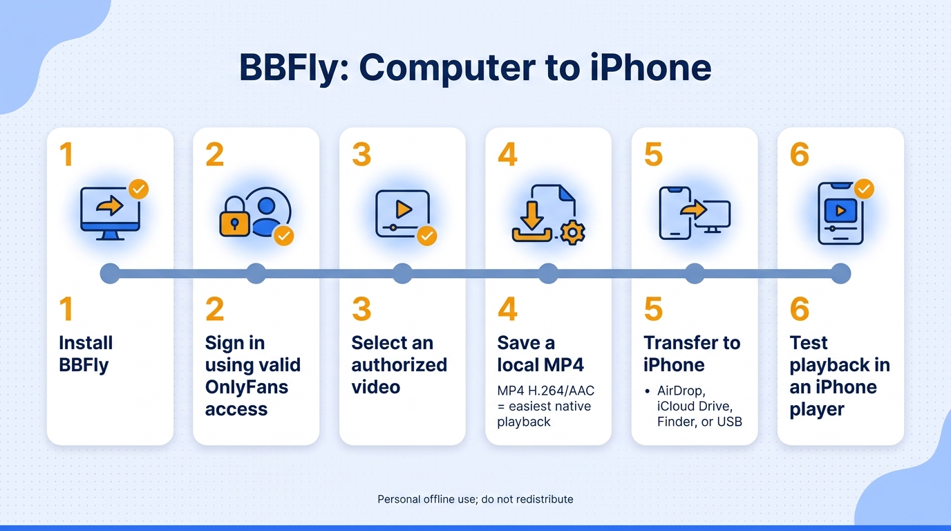 Six-step BBFly workflow from authorized desktop access to tested playback on an iPhone.