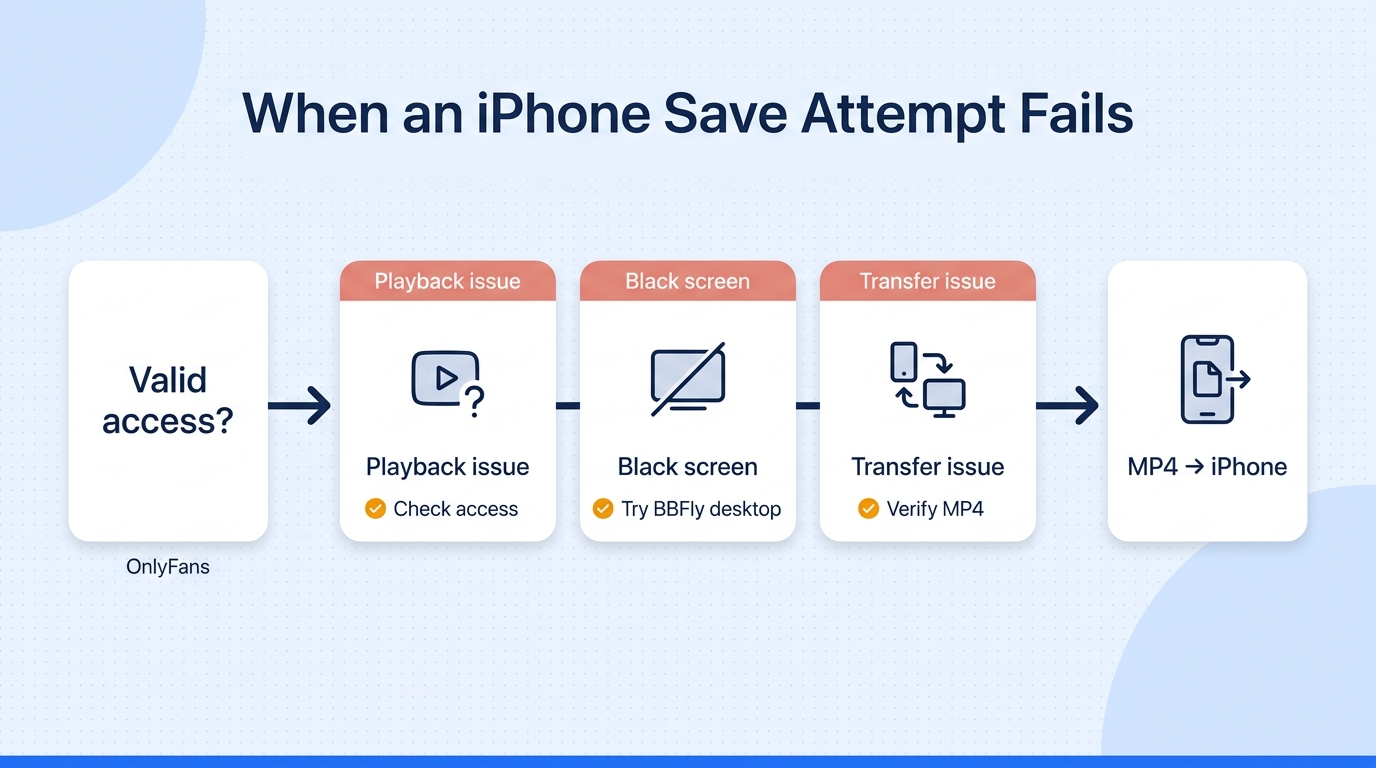 Decision flow for valid playback, black-screen recording, mobile downloader errors, and desktop tran