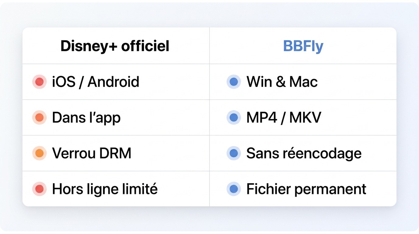 Comparaison téléchargement officiel Disney+ vs BBFly sur PC : appareils, formats, qualité, dépendanc