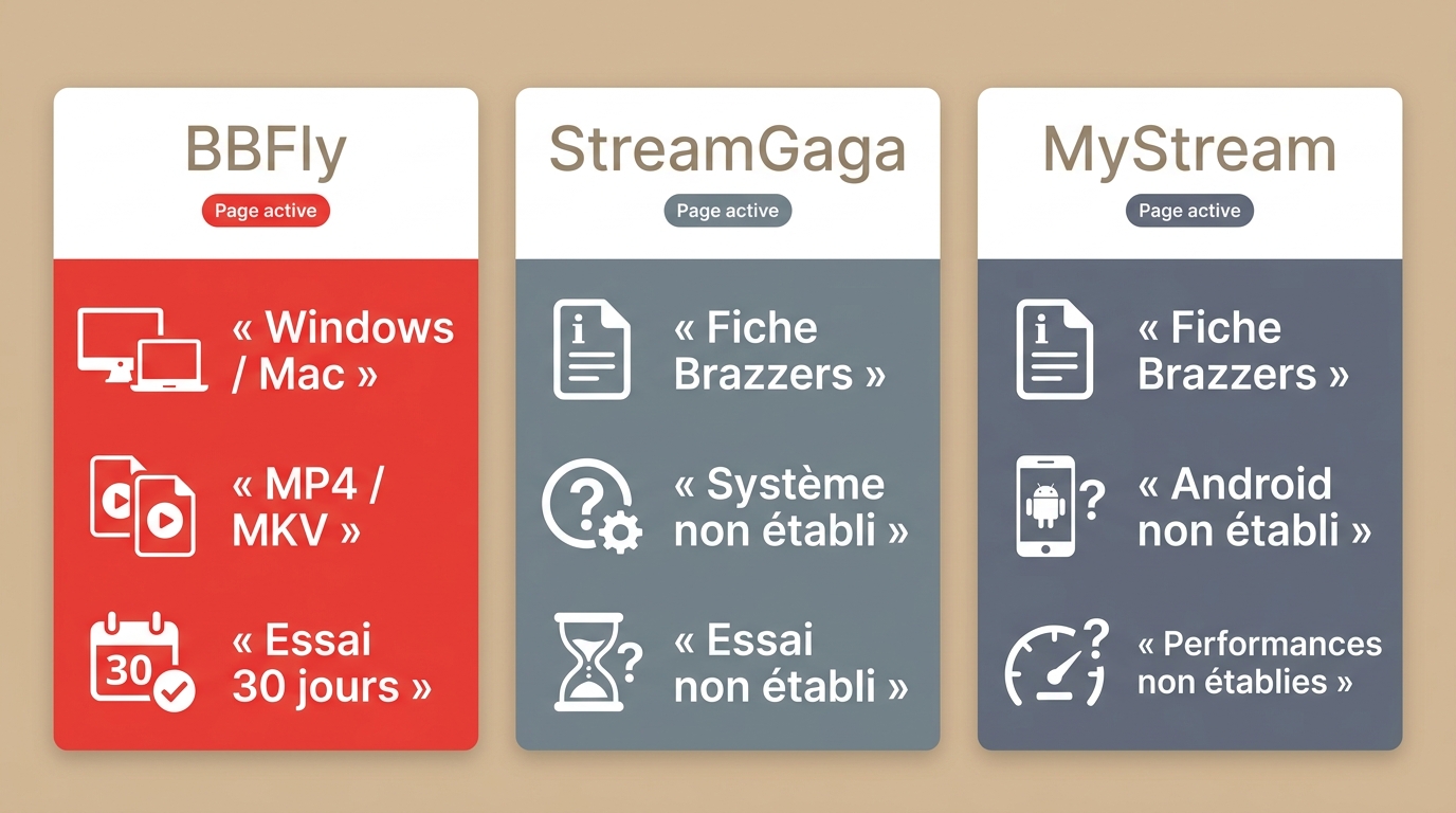 Comparaison de BBFly, StreamGaga et MyStream selon fonctions confirmées et limites.