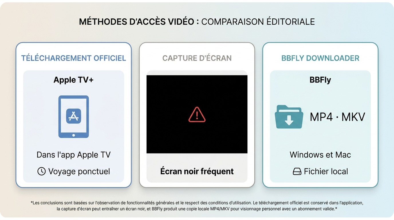 Comparaison Apple TV, capture d’écran et BBFly pour regarder hors connexion.