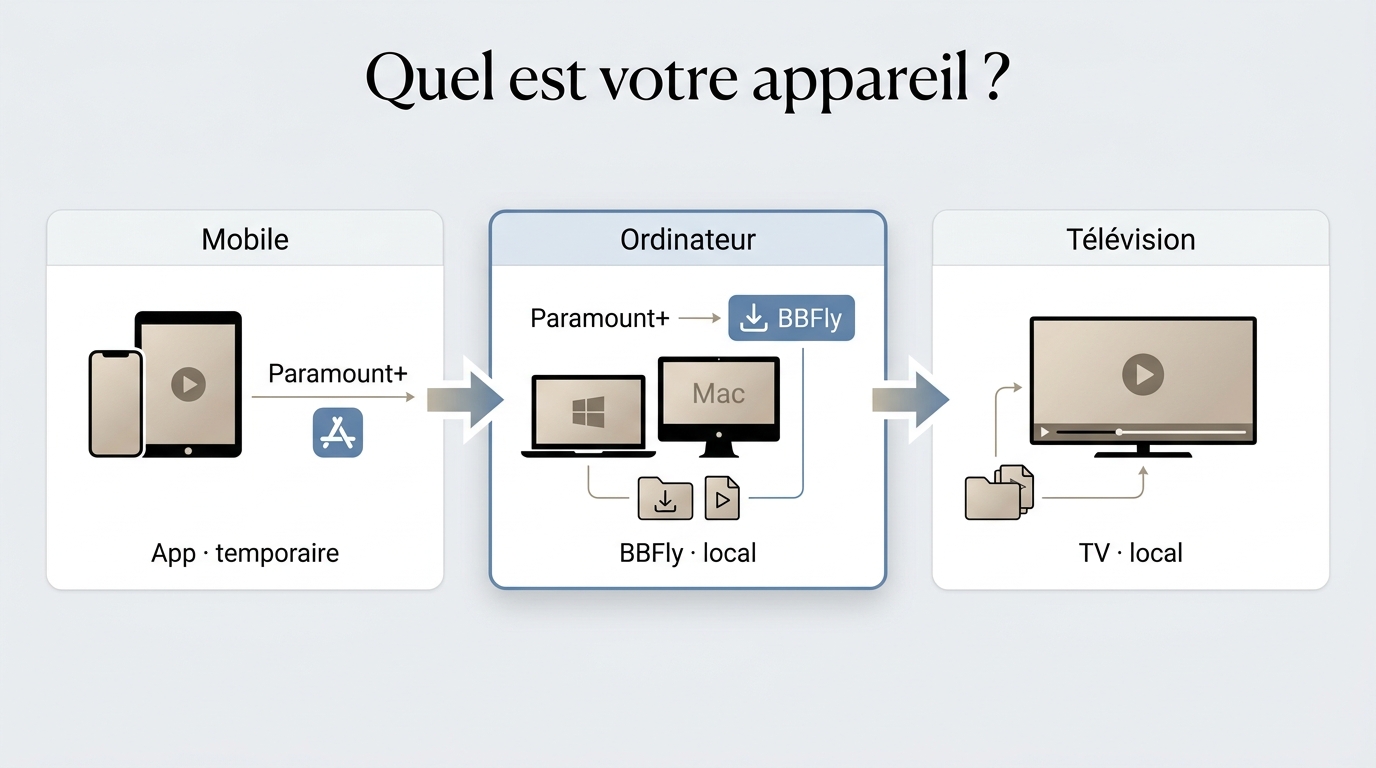 Choix entre Paramount+ mobile, BBFly sur ordinateur et lecture sur téléviseur.