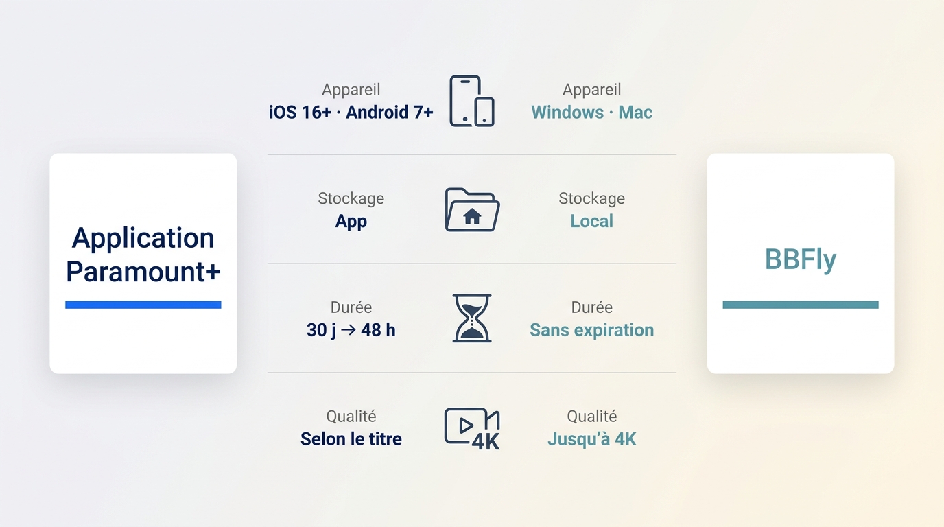 Comparaison Paramount+ et BBFly selon appareil, expiration, fichiers locaux et qualité 4K.
