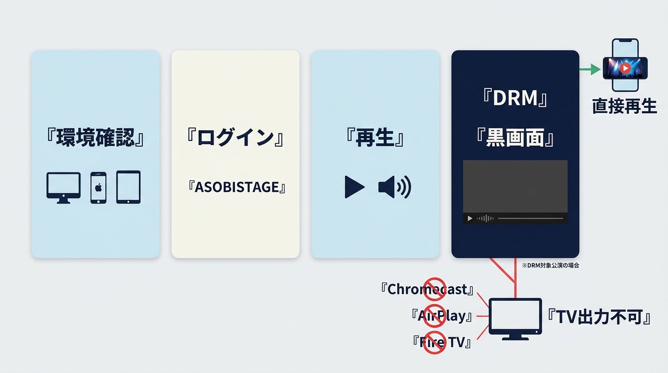 ASOBISTAGEの視聴テスト手順とDRM対象公演での黒画面・テレビ出力制限
