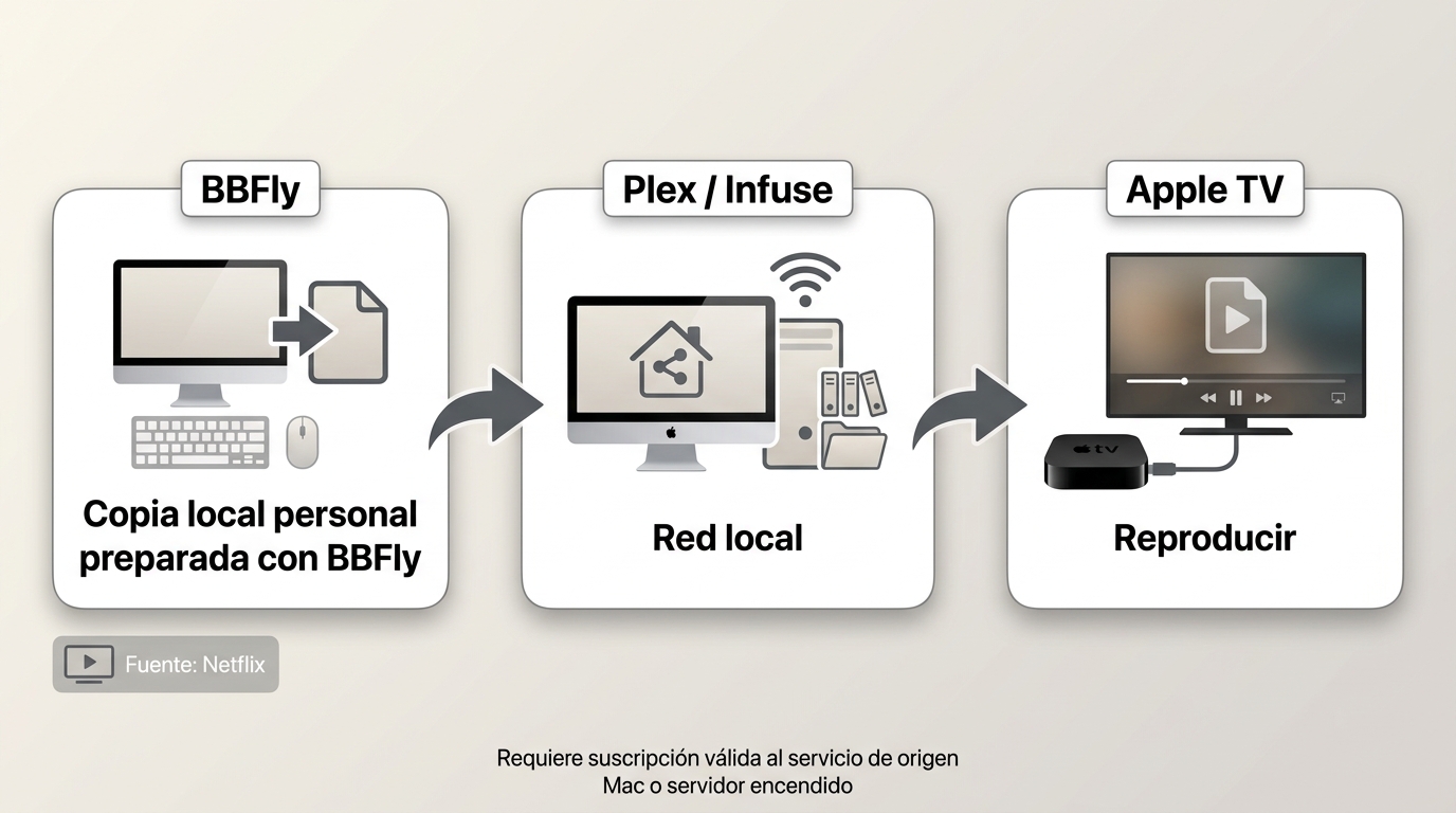 Proceso para reproducir un archivo Netflix local en Apple TV mediante Plex o Infuse
