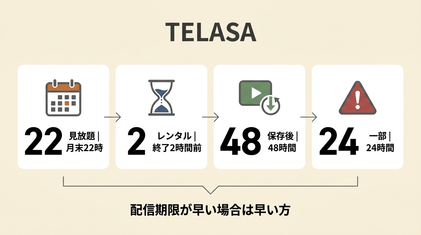 TELASAのダウンロード期限と保存後48時間・一部24時間の視聴期限