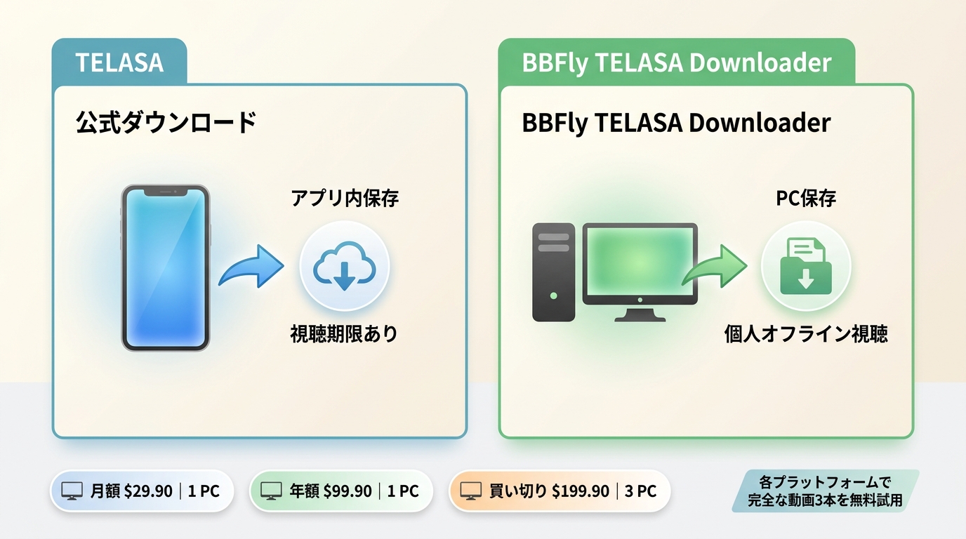 BBFly TELASA Downloaderの月額・年額・買い切り料金とPC台数の比較