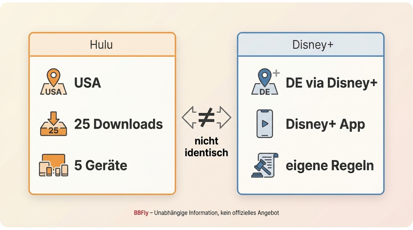 Vergleich von Hulu in den USA und Hulu-Inhalten bei Disney+ in Deutschland.