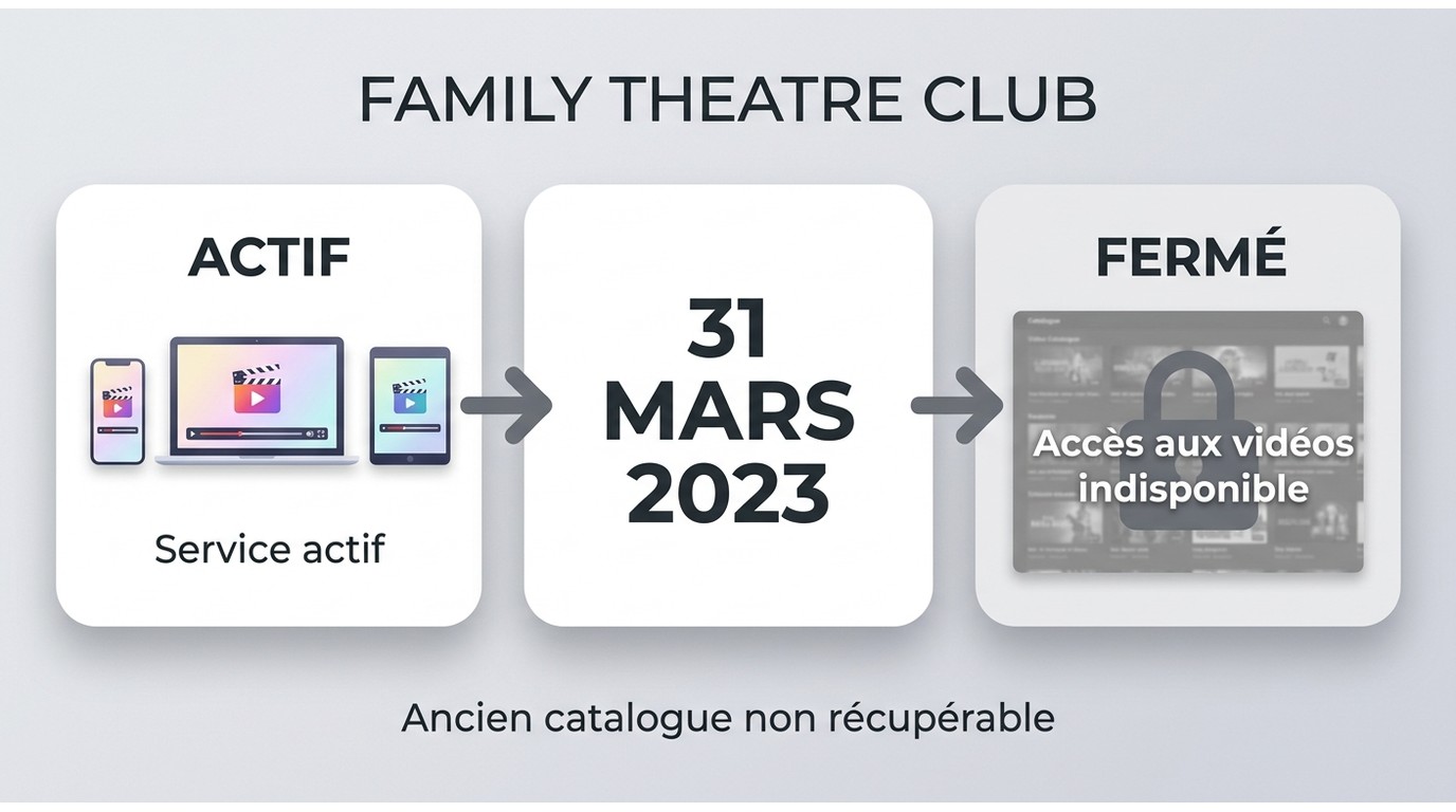 Fermeture de Family Theatre Club en 2023 et perte d’accès à son catalogue vidéo.