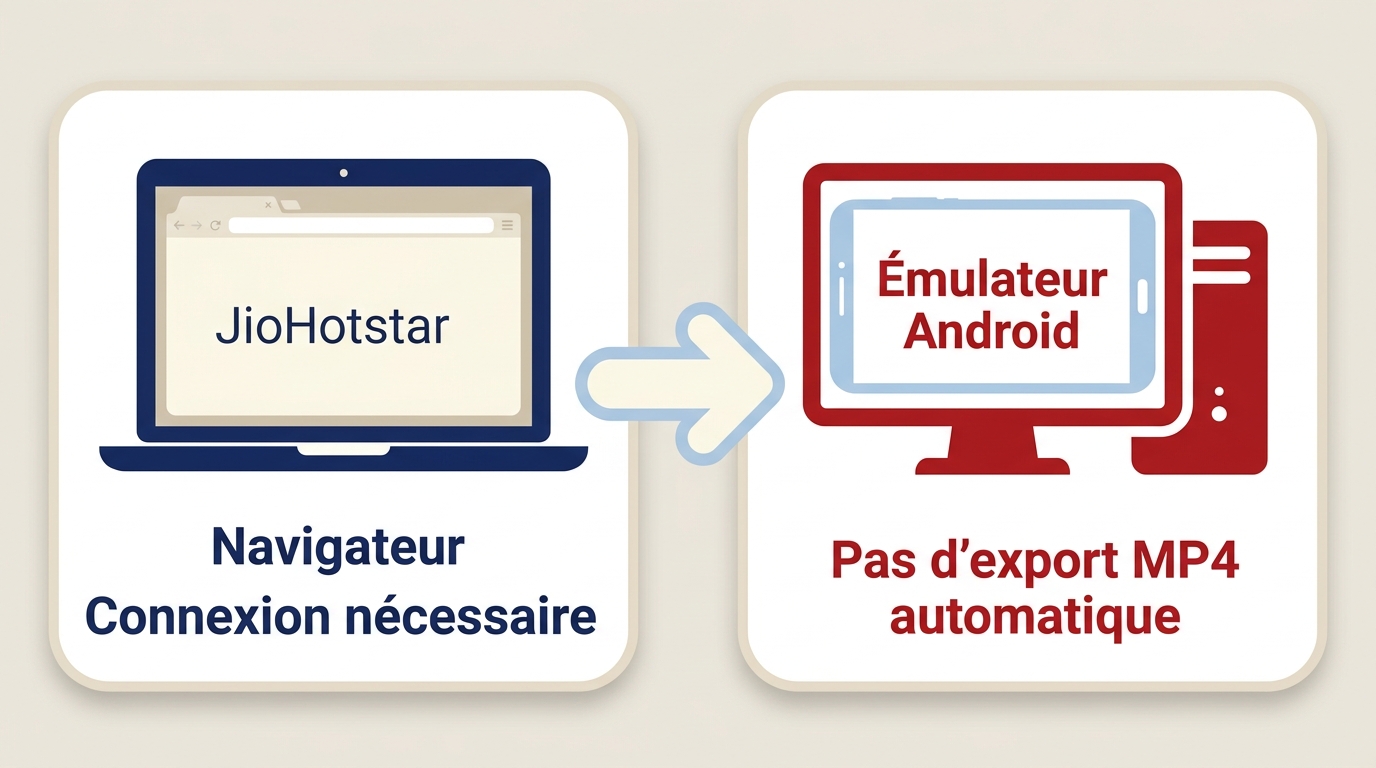JioHotstar sur navigateur ou émulateur Android, sans export MP4 automatique