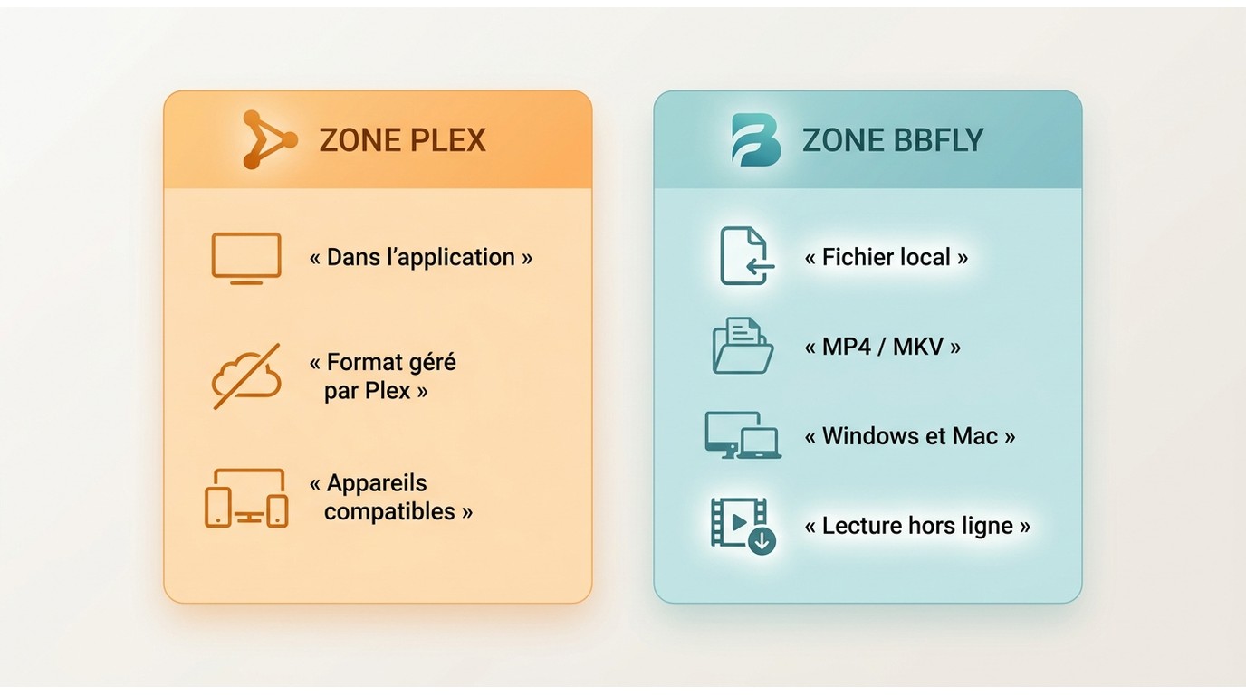 Comparaison entre Plex hors ligne et BBFly en fichier MP4 ou MKV