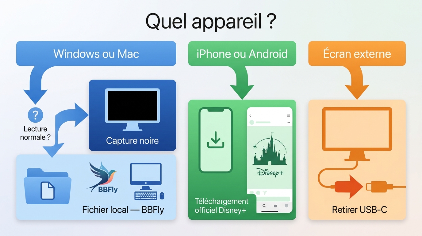 Choix Disney+ selon Windows, Mac, mobile ou écran externe avec BBFly.
