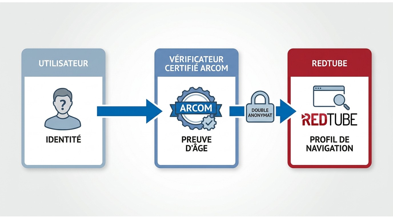 Fonctionnement du double anonymat entre l'utilisateur, l'Arcom et RedTube