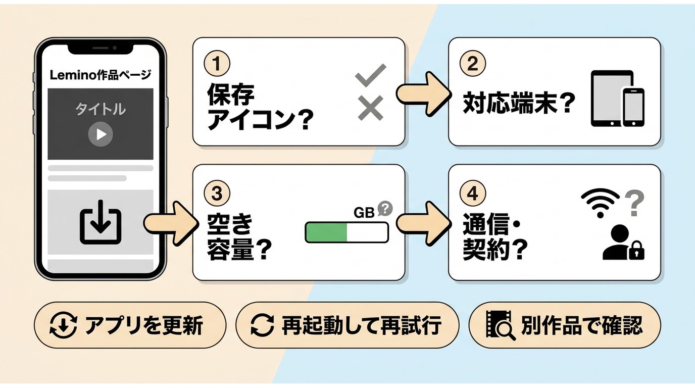 Leminoの保存エラーを作品、端末、容量、通信の順に確認する流れ