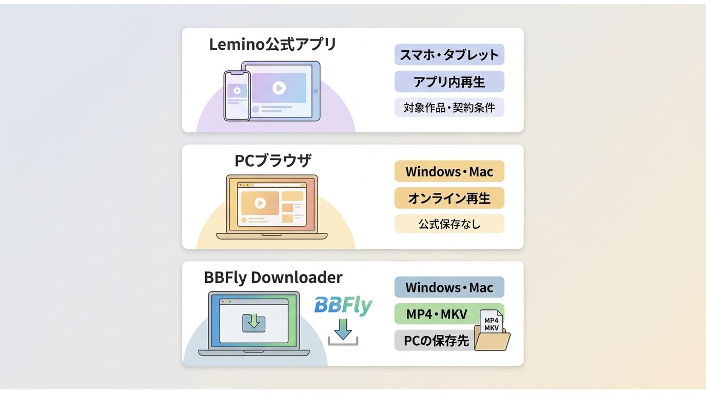 Lemino公式アプリ、PCブラウザ、BBFly Downloaderの保存方式比較