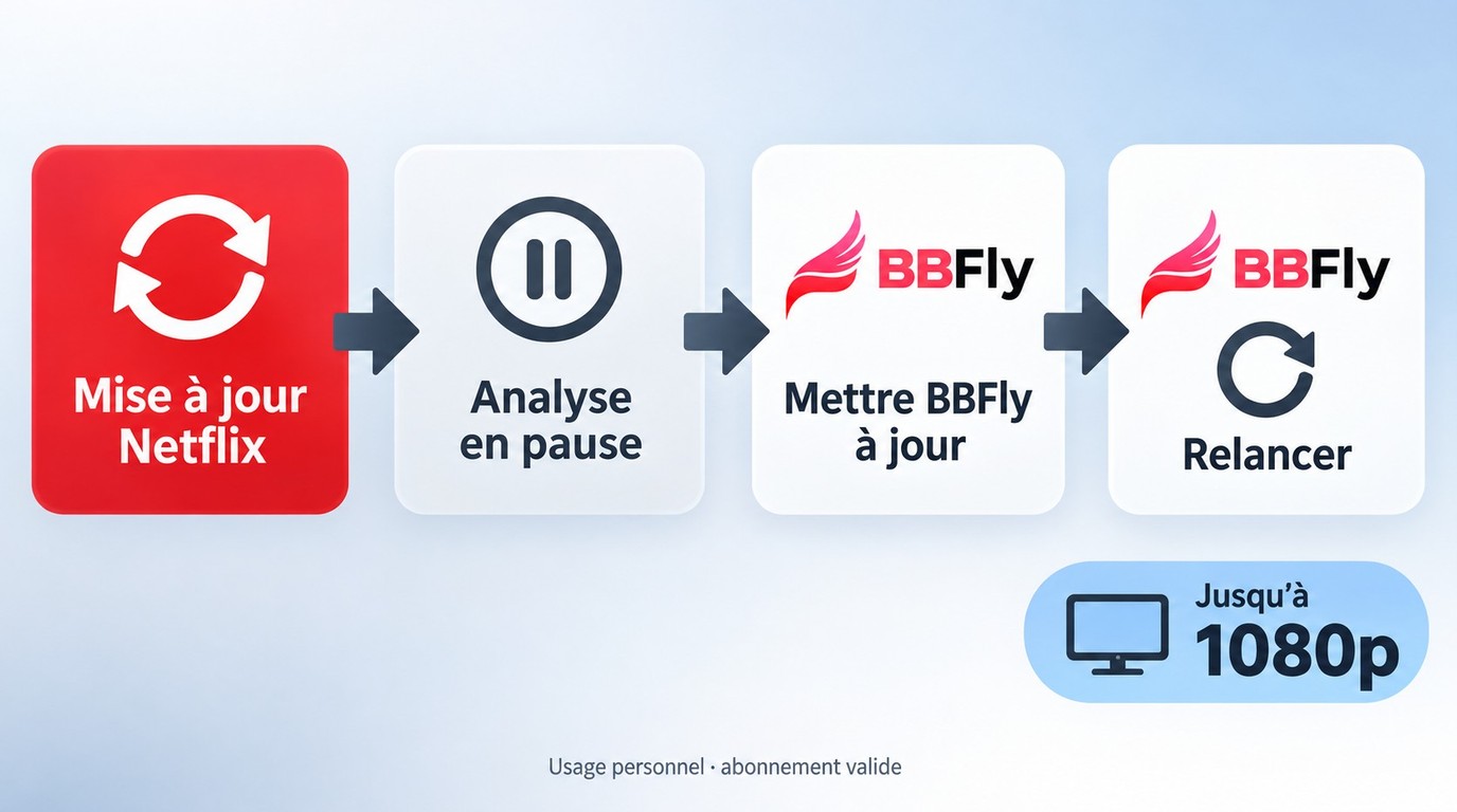 Reprise de BBFly après une mise à jour Netflix, avec sortie limitée à 1080p.