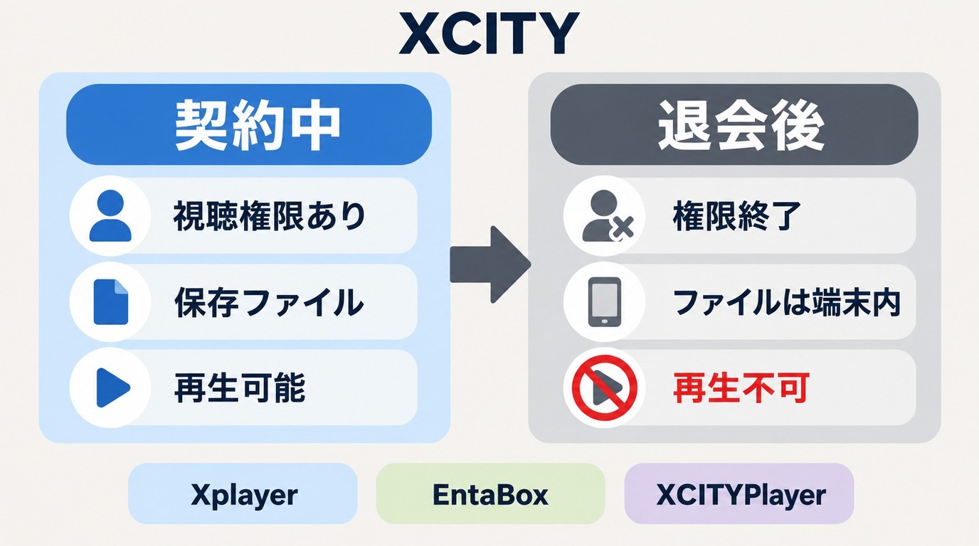 XCITY公式保存ファイルが退会後も端末に残る一方で再生できなくなる仕組み