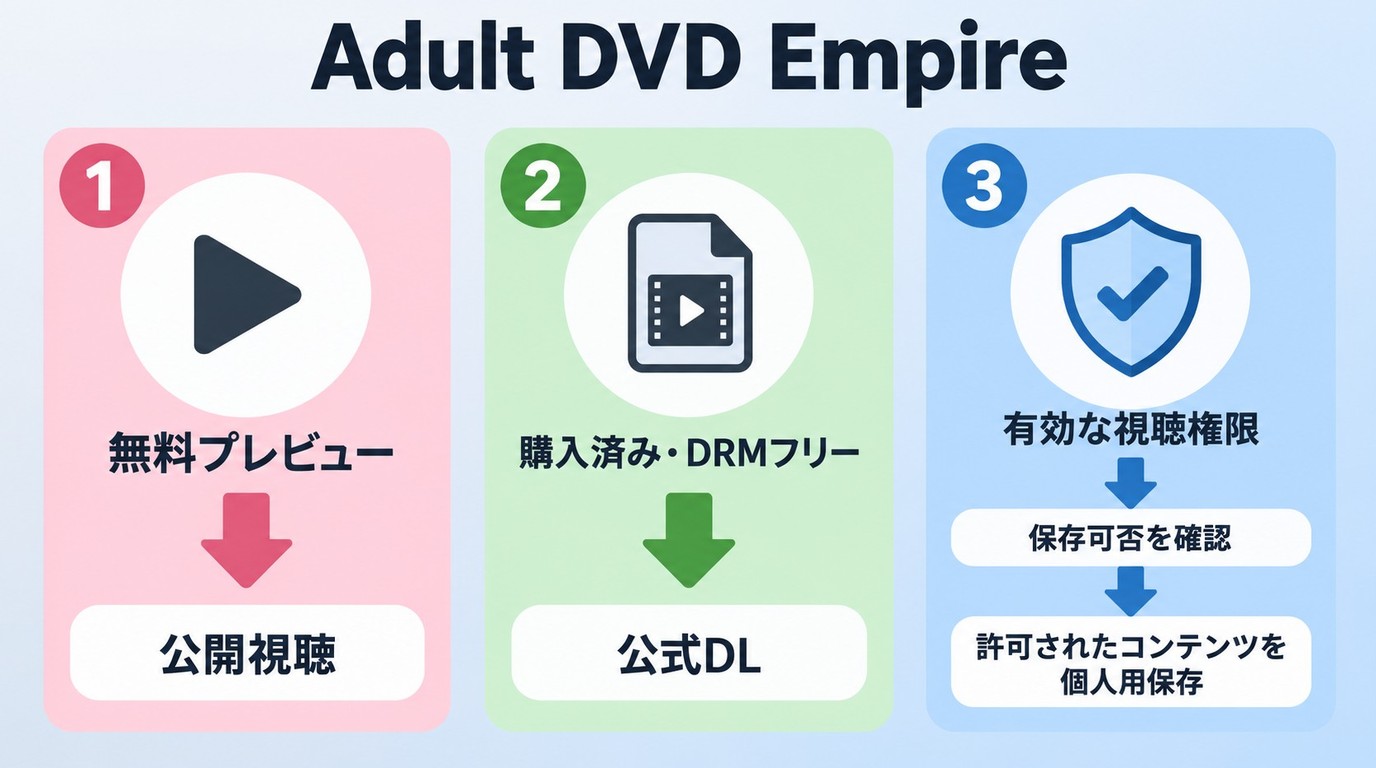 Adult DVD Empireの3種類のコンテンツと、それぞれに適した取得経路