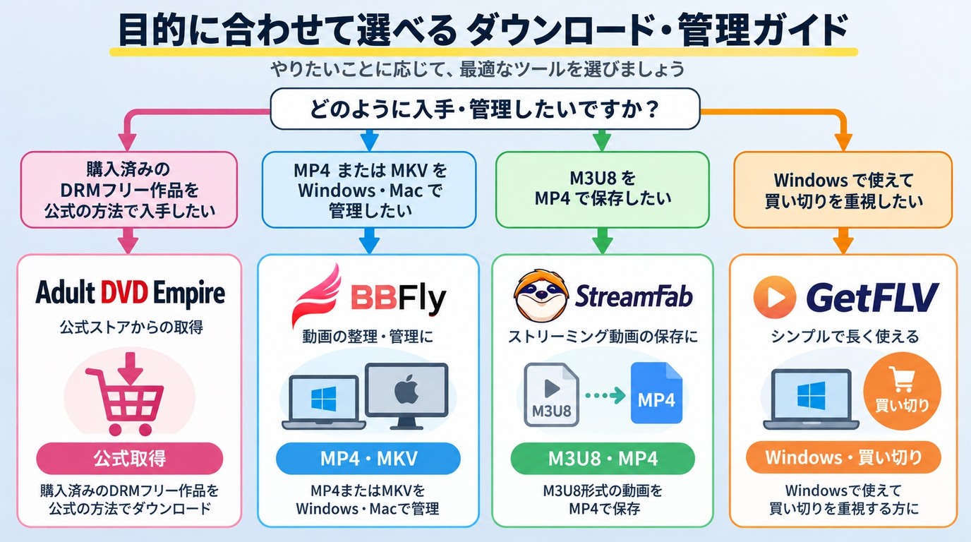 公式取得、BBFly、StreamFab、GetFLVを保存形式と対応OSで選ぶ判断フロー