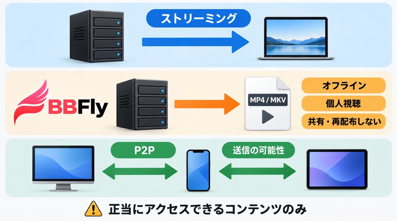 通常再生とBBFlyのローカル保存、P2Pで異なる受信と送信の仕組み