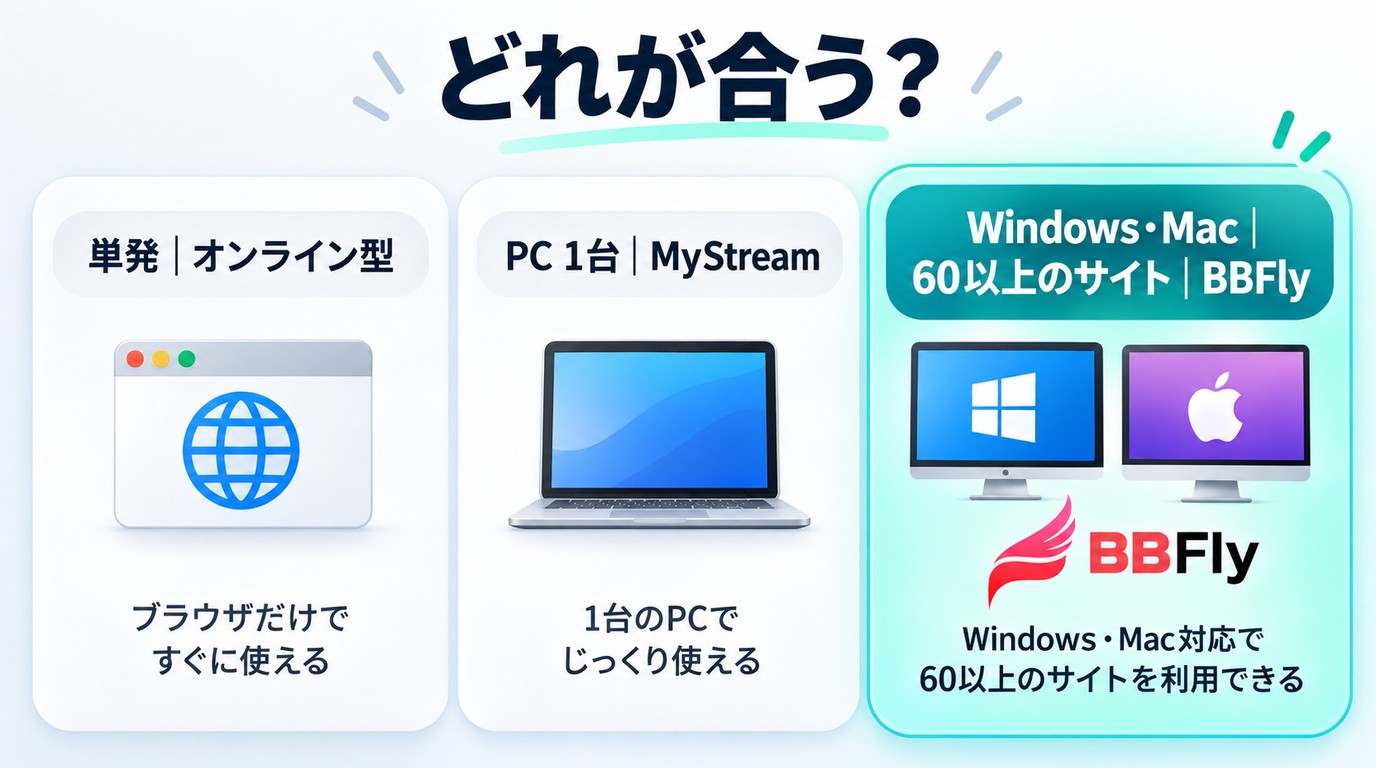 保存頻度と利用環境から無料オンライン型、MyStream、BBFlyを選ぶ目安