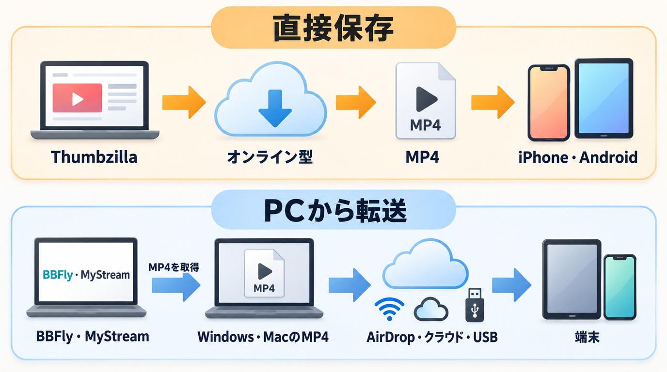 ThumbzillaのMP4をiPhoneやAndroidへ直接保存またはPCから転送する二つの方法
