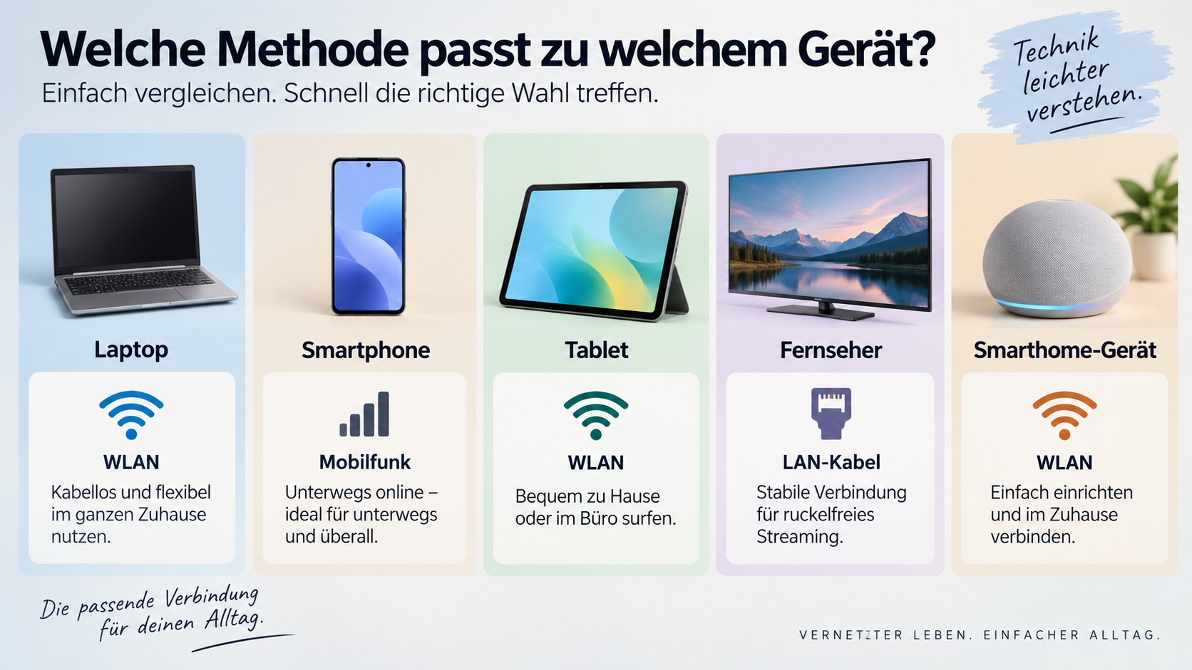 Welche Methode passt zu welchem Gerät?