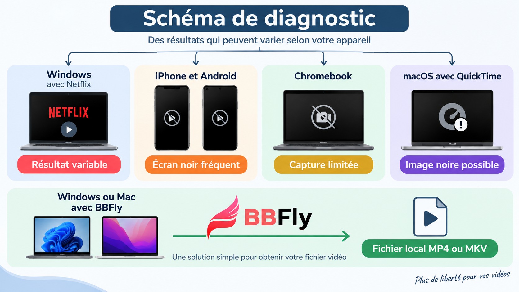 Limites de capture Netflix sur Windows, macOS, iPhone, Android et Chromebook.