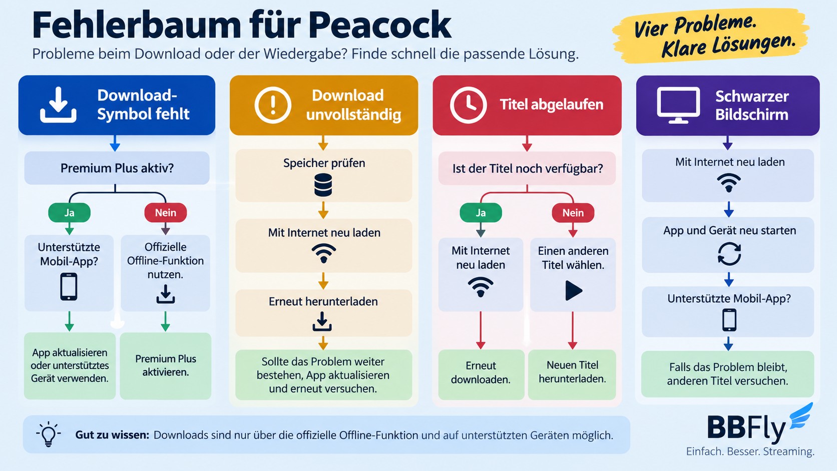 Fehlerpfade für fehlendes Peacock-Download-Symbol, Ablauf und schwarzen Bildschirm.