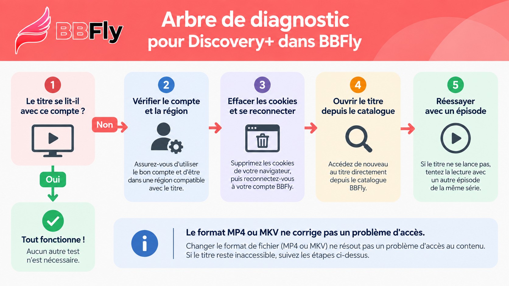 Diagnostic Discovery+ pour le compte, les cookies, la région et les URL refusées.