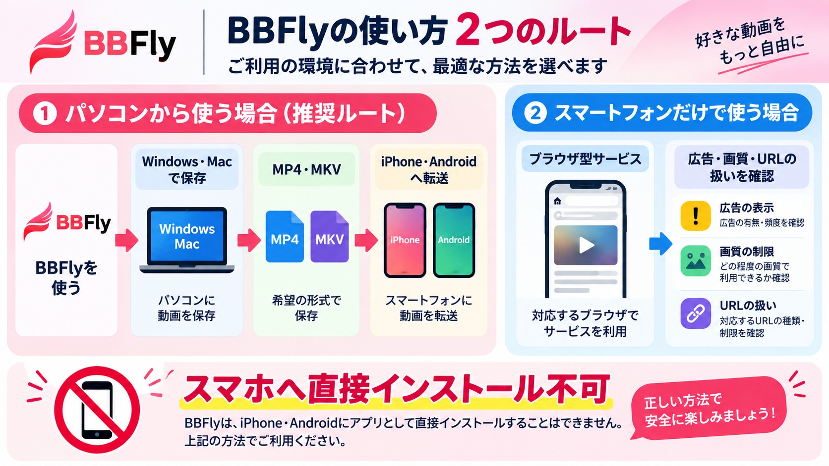 BBFlyでWindowsやMacに保存し、iPhoneやAndroidへ転送する流れ