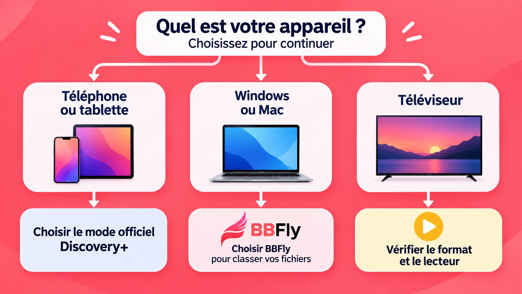 Choix entre Discovery+ mobile et BBFly sur Windows ou Mac selon le lieu de lecture.
