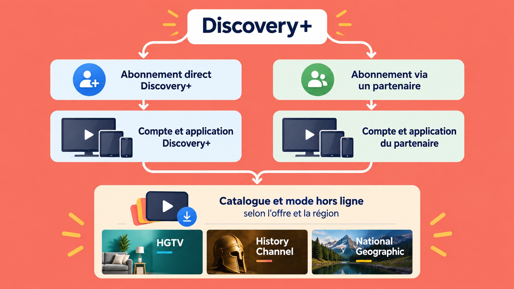 Parcours Discovery+ selon un abonnement direct ou un partenaire en France.