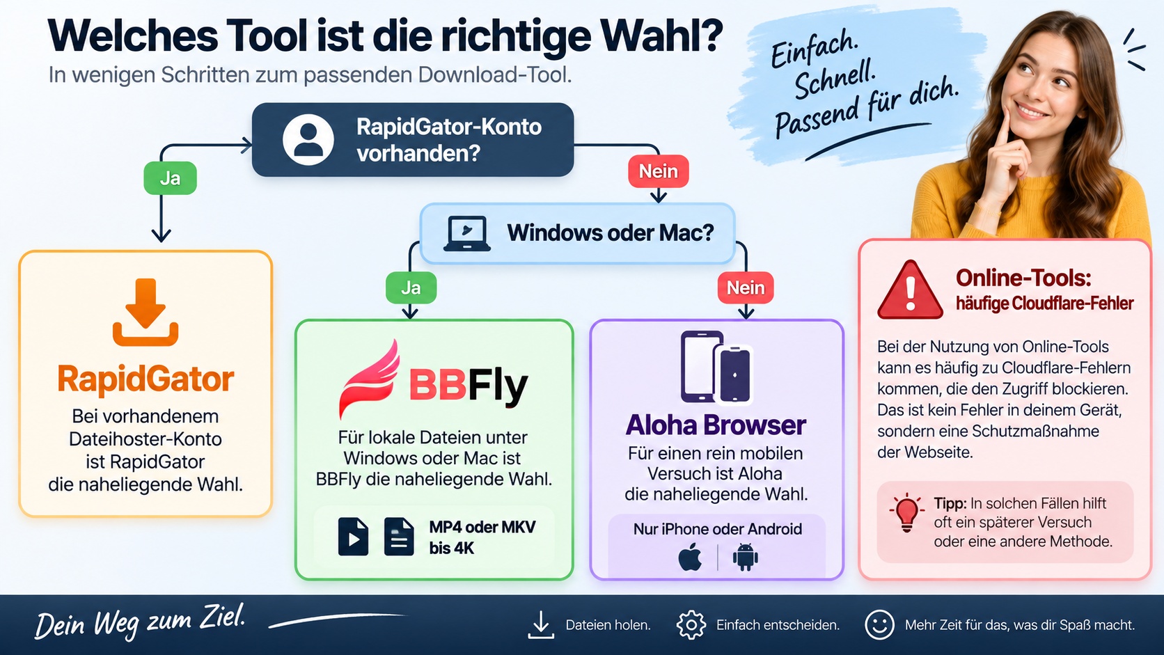 Auswahl zwischen RapidGator, BBFly und Aloha nach Konto, Gerät und gewünschter lokaler Datei.