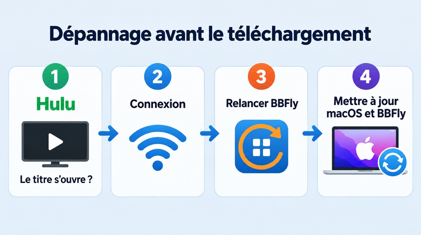 Parcours de dépannage Hulu pour accès, connexion, mises à jour et macOS.