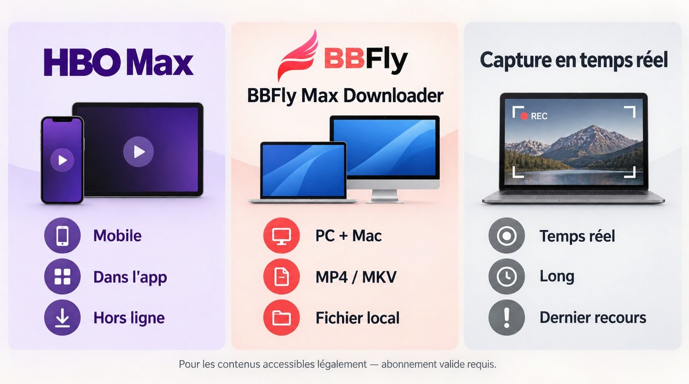Quelle méthode choisir entre HBO Max, BBFly et la capture en temps réel