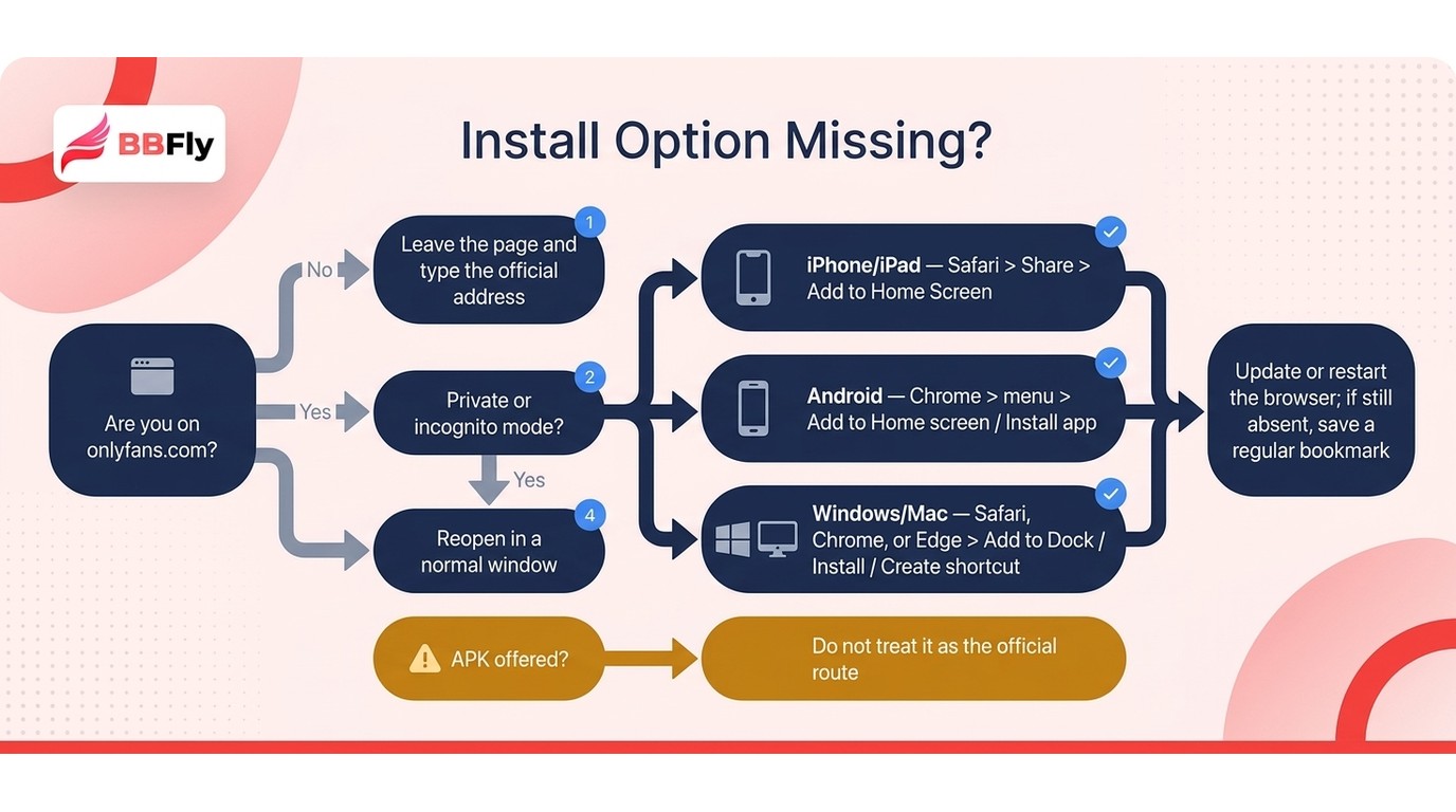 Onlyfans safe install flowchart