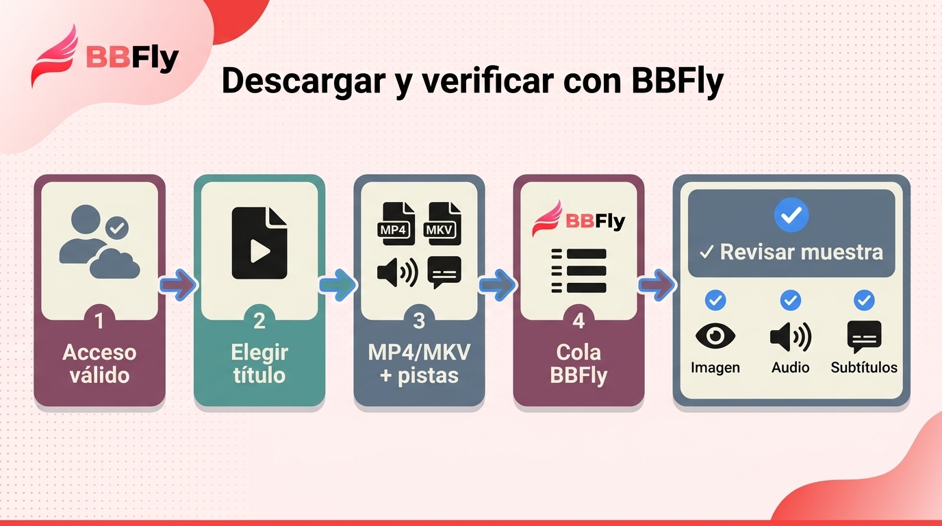 Prepare la cuenta, configure el archivo, añada una cola razonable y valide un episodio antes de cont