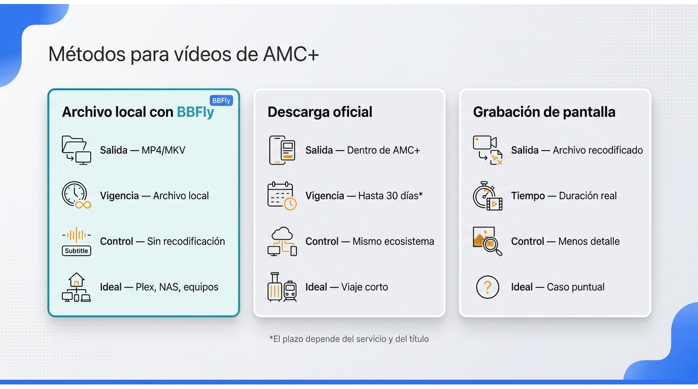 La vía oficial prioriza sencillez; la grabación consume tiempo real; el archivo local prioriza porta