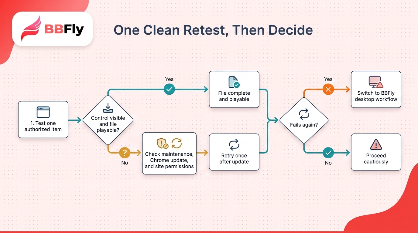 Decision flow for checking a Chrome downloader, testing one authorized file, and switching paths aft