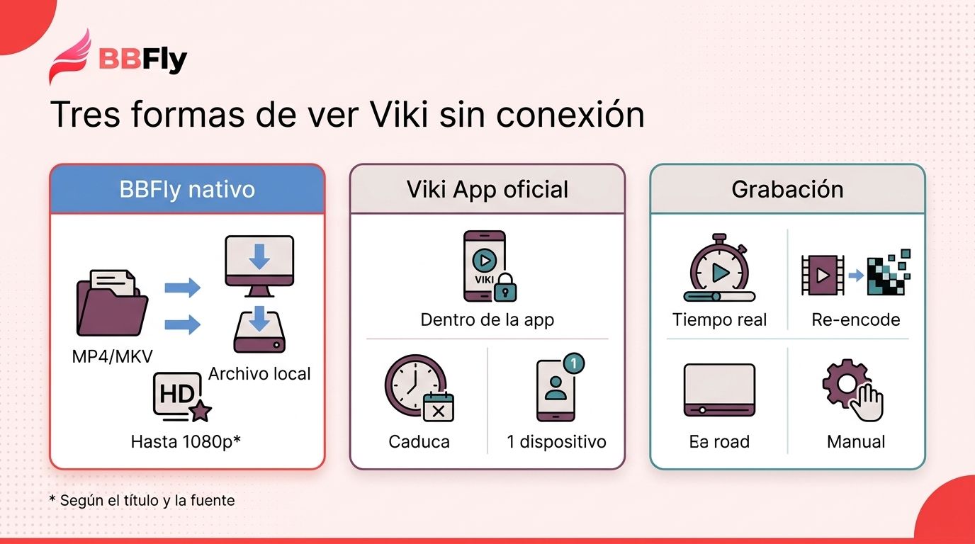 Matriz comparativa en español entre descarga nativa con BBFly, descarga oficial en la app y grabació