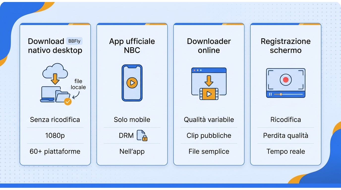 Matrice che confronta download nativo desktop, app ufficiale NBC, downloader online e registrazione 