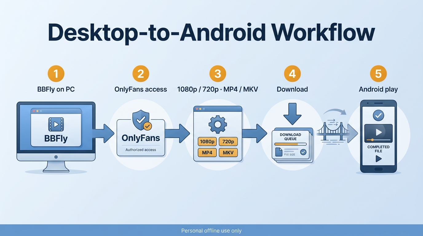 Understand and execute the five-stage handoff from authorized desktop access to a verified local fil