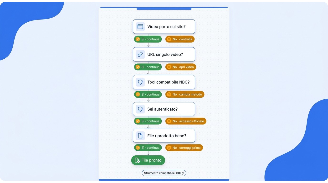 Diagramma decisionale per controllare accesso, URL, compatibilità e autenticazione quando un downloa