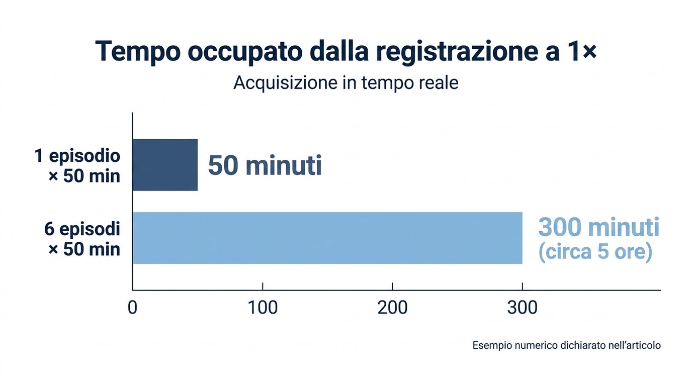 Grafico del tempo di registrazione: 50 minuti per un episodio e circa 300 minuti, cioè cinque ore, p