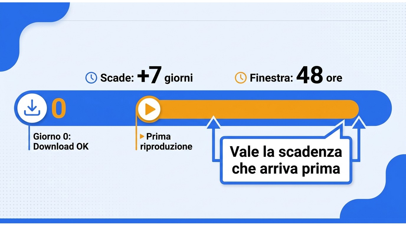 Timeline dei download ITVX con sette giorni di validità e 48 ore per terminare dopo il primo avvio.