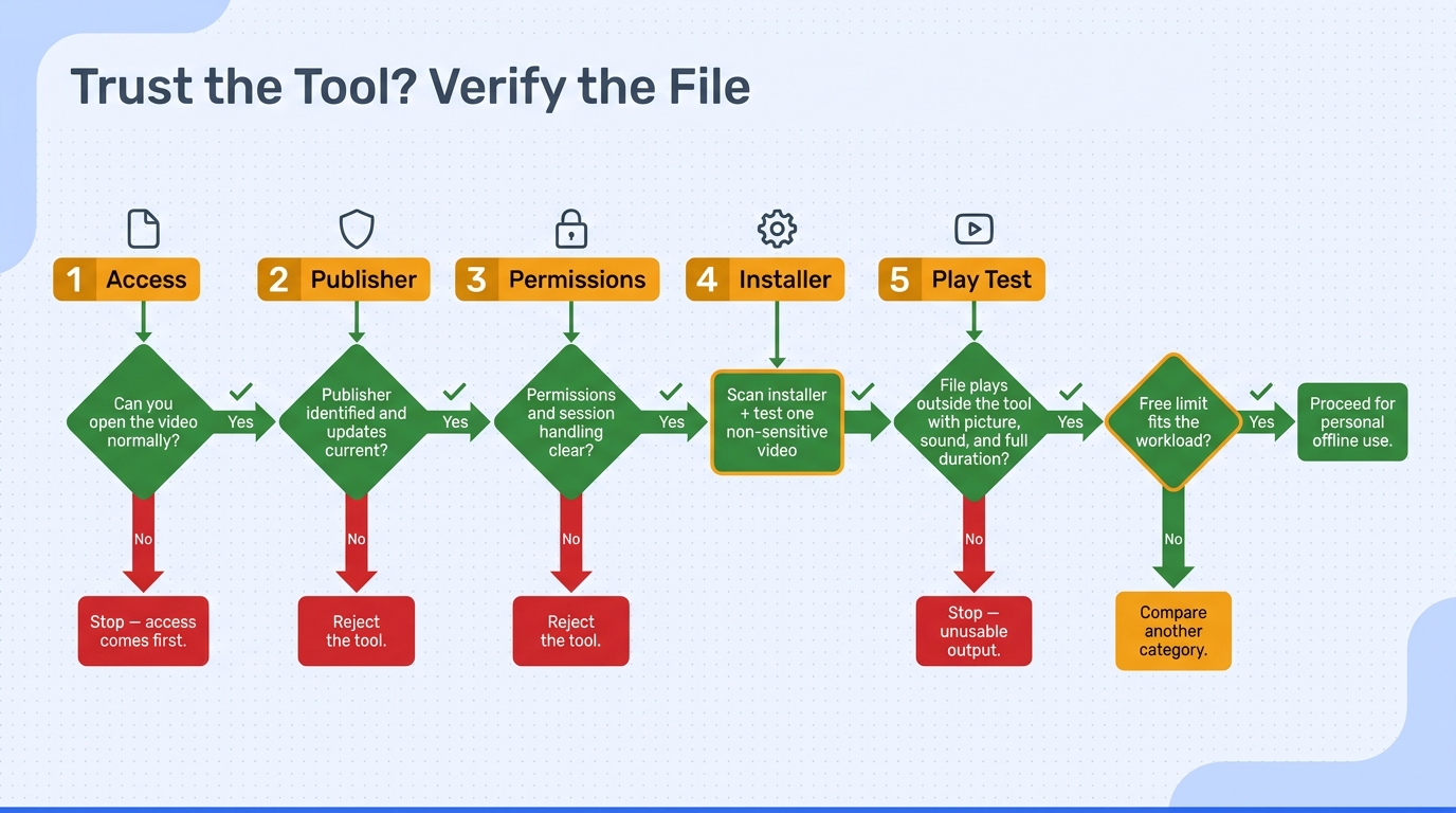 Decision flow for checking lawful access, publisher identity, permissions, installer safety, and pla