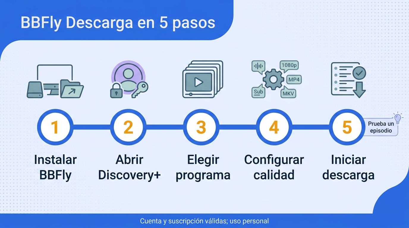 Línea de tiempo horizontal en español con cinco pasos para descargar programas de Discovery Plus con