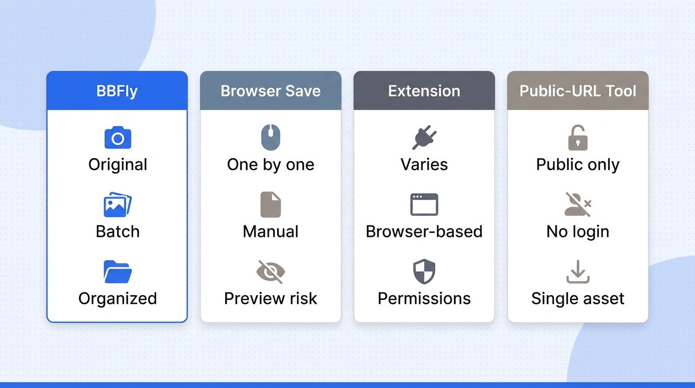 Four-column comparison matrix for BBFly desktop, browser save, browser extension, and public-URL dow